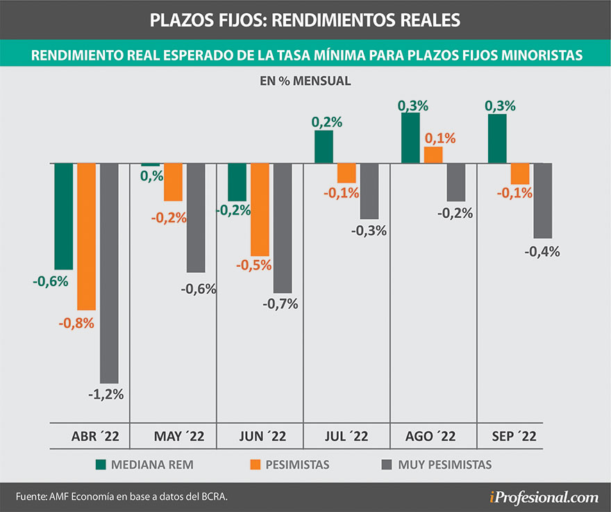 Los rendimientos de los plazos fijos tradicionales pierden por lejos frente a los pronósticos de inflación.