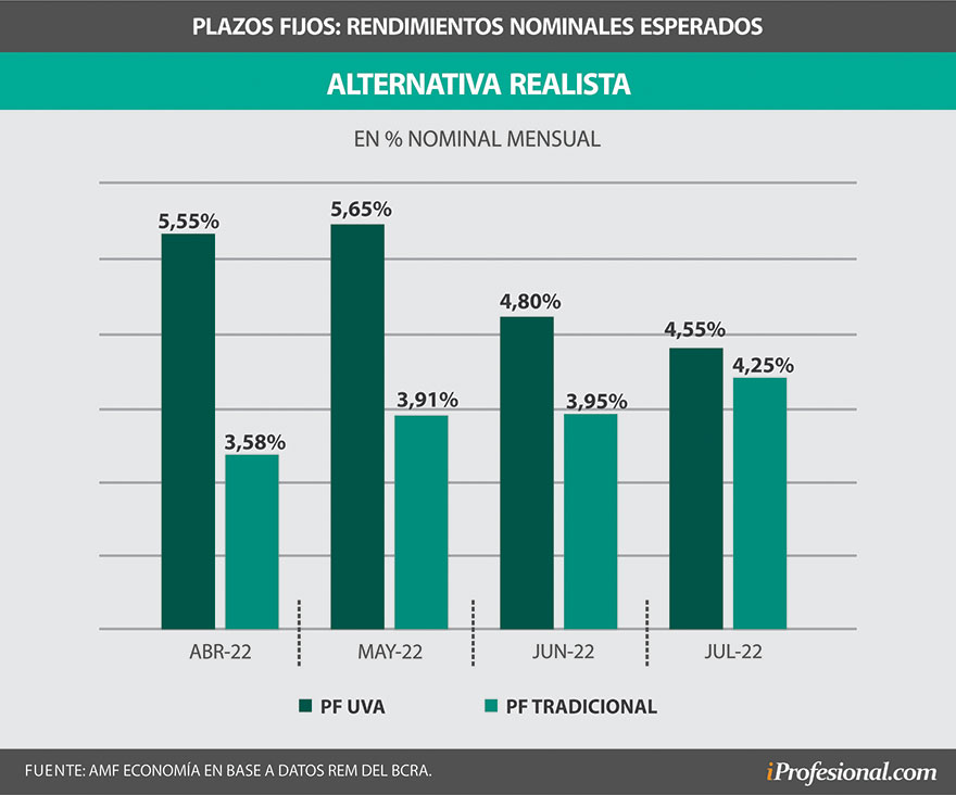 En un escenario como el actual, de más inflación, los pronósticos indican que el plazo fijo UVA es el preferido.