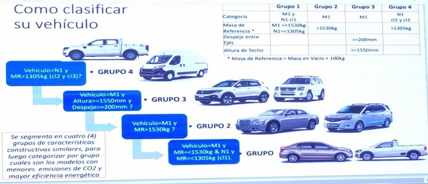Clasificación que deberán tener en cuenta los autos desde mayo.
