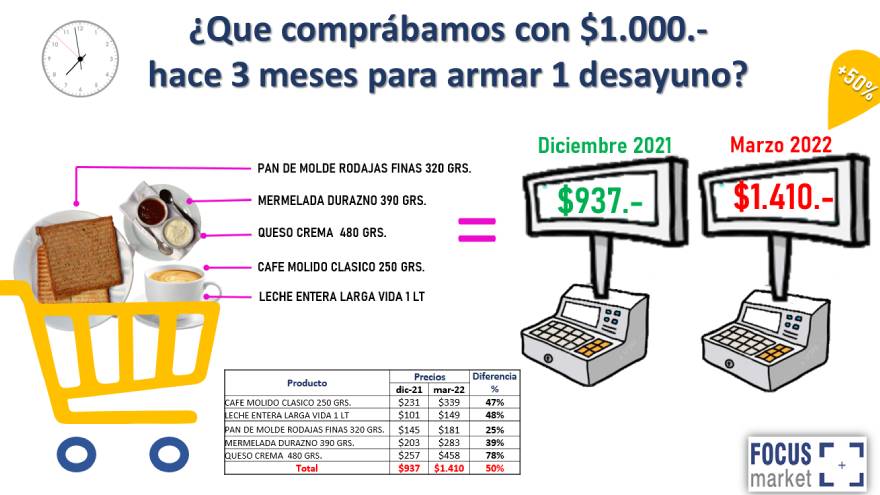 La comparación gráfica del incremento de precios que hicieron desde Focus Market