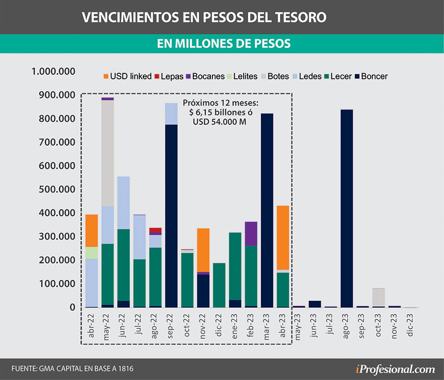 El sendero de vencimientos de deuda en pesos es desafiante en los próximos meses