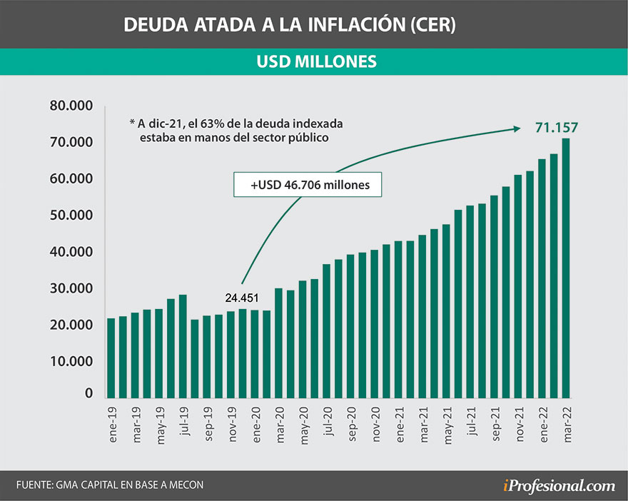 El menú de la licitación apunta a reducir el nivel de la deuda CER que en marzo repuntó fuerte por la aceleración de la inflación