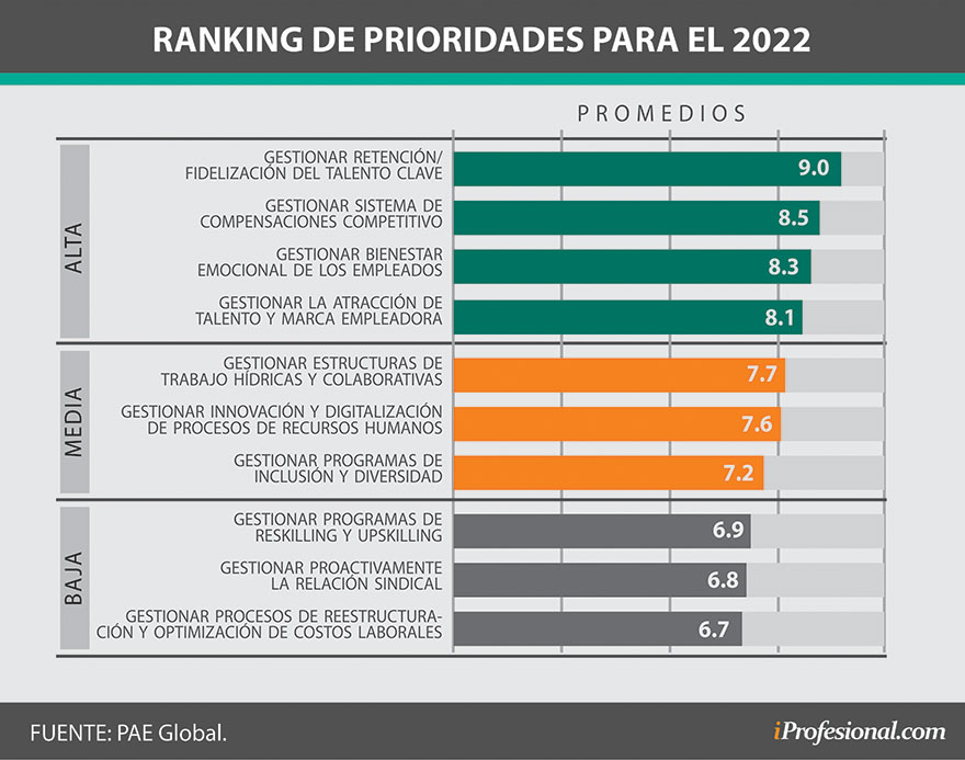 Las prioridades de RR.HH para 2022 según PAE Global