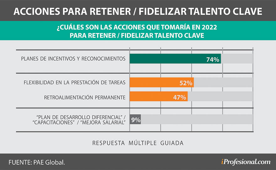 Estas serán las acciones que implementarán las compañías para retener al personal clave