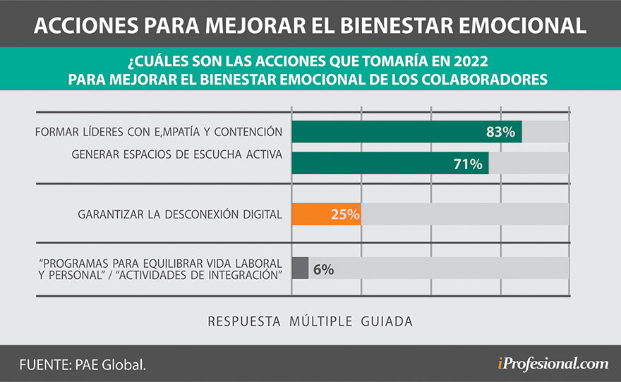Las acciones que piensan las empresas para mejorar el bienestar de los empleados