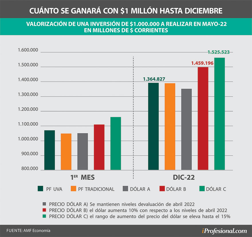 Invertir un millón de pesos brinda rendimientos diferentes según la alternativa en pesos y en dólares seleccionada, Distintos escenarios para el dólar.