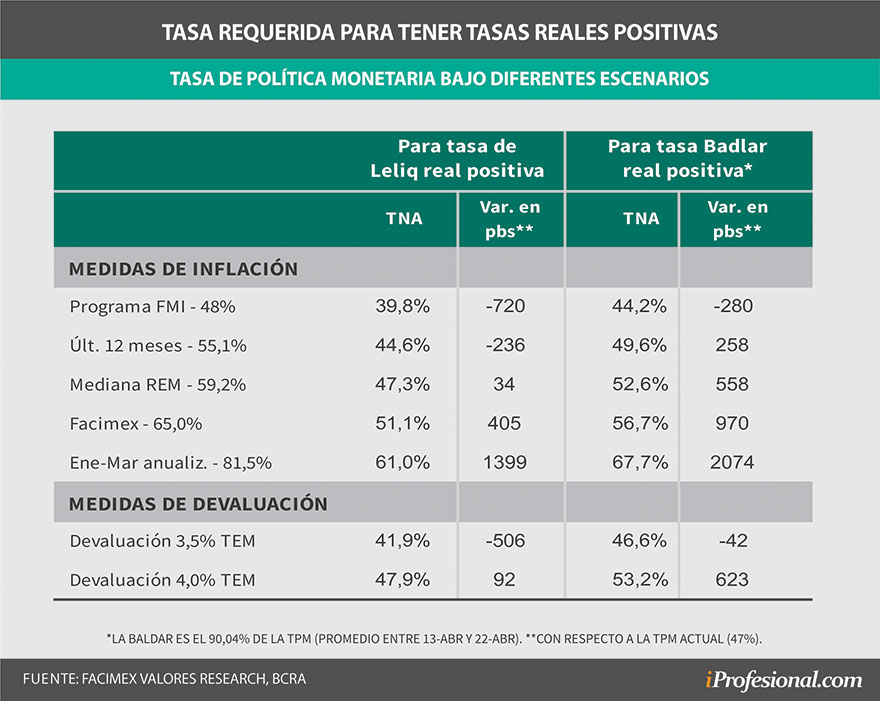 Proyecciones de tasas reales positivas requeridas en diferentes escenarios de inflación, según cálculos de Facimex