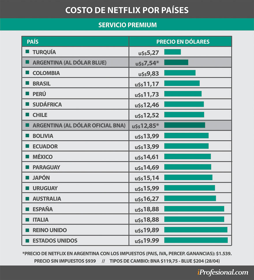 Indice NETFLIX revela si la tarifa en Argentina es cara o barata 3 535100