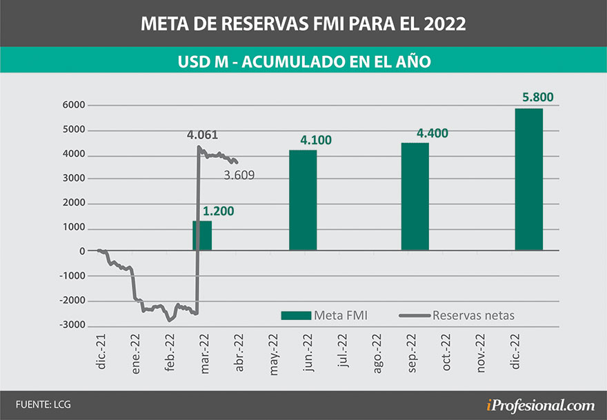 El acuerdo con FMI contempla una meta acumulativa de reservas de u$s 4.100 millones al segundo trimestre