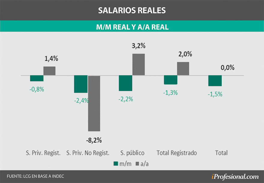La evolución del salario real en febrero 2022 según el segmento de trabajadores