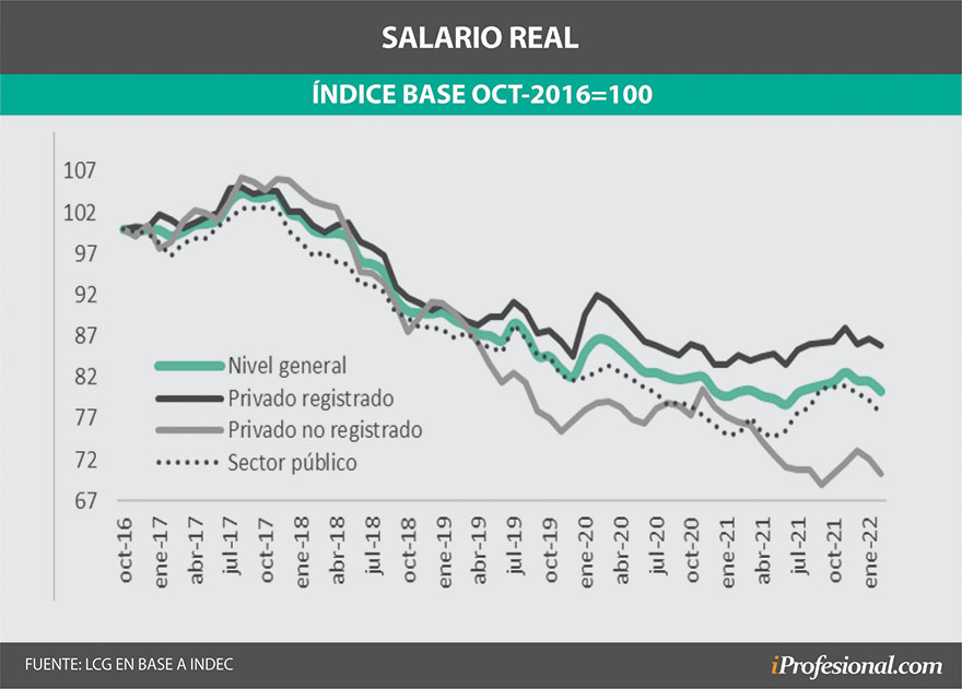 Evolución del salario real en la Argentina en 2022, de acuerdo a datos de LCG
