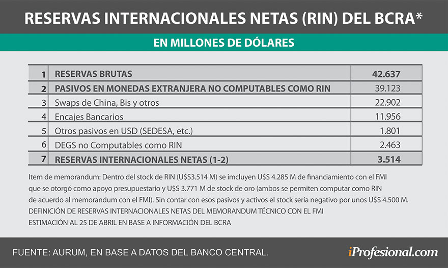 El nivel neto de reservas no creció pese a la temporada alta de liquidación del campo y a los aportes del FMI, y se ubica en 3.514 millones