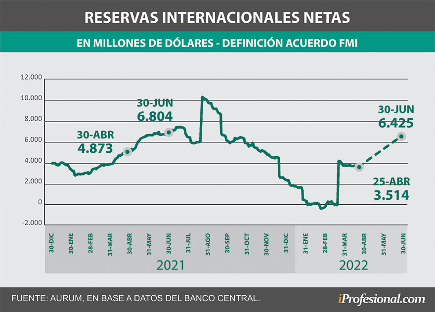 El nivel de reservas comprometido con el FMI para junio es de llegar a un neto de u$s6.425 millones