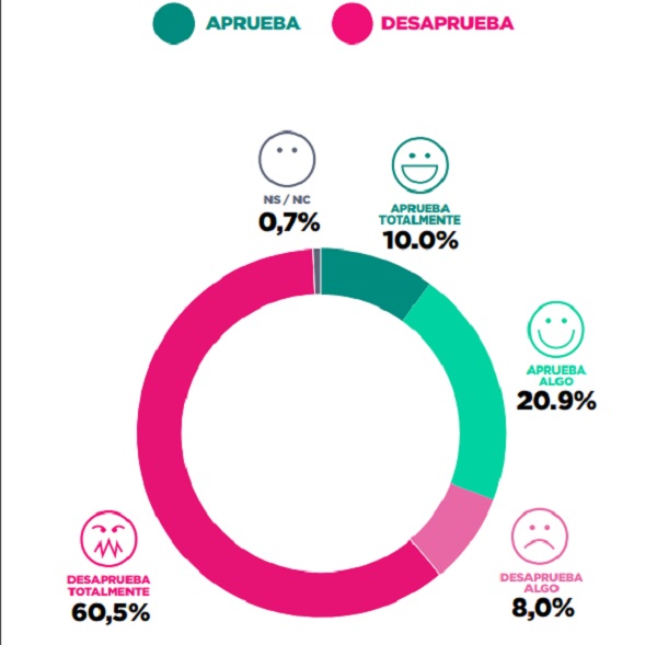 El nivel de desaprobación del Gobierno está en 68 por ciento