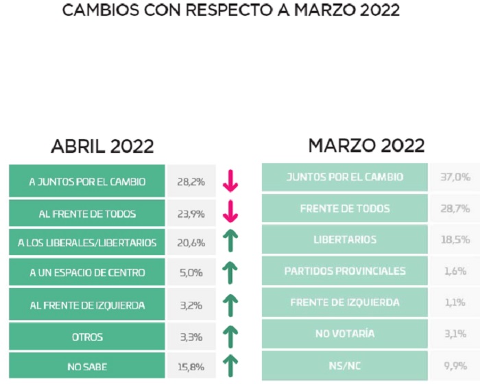 Tanto JxC como el FdT pierden adhesión en los primeros meses del año