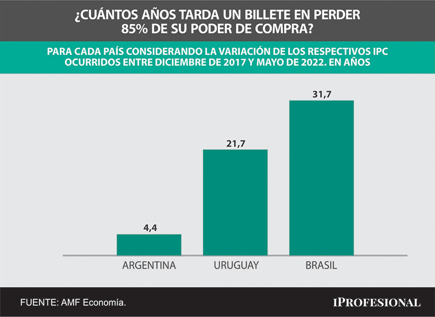 En años, el peso argentino es el que más rápido pierde 85% de su valor: en apenas 4,4 años. En cambio en los países vecinos tardará más de 21 años.