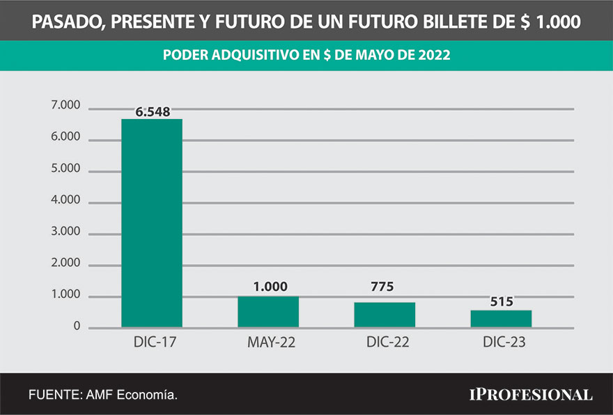 El billete de mil perderá tal valor en diciembre, que alcanzará para comprar hasta $775. Y en diciembre 2023, tendrá la mitad del poder de compra