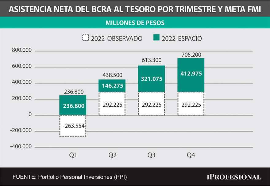 El Tesoro ya habría consumido casi la mitad de la meta monetaria prevista para este año en el acuerdo con el FMI