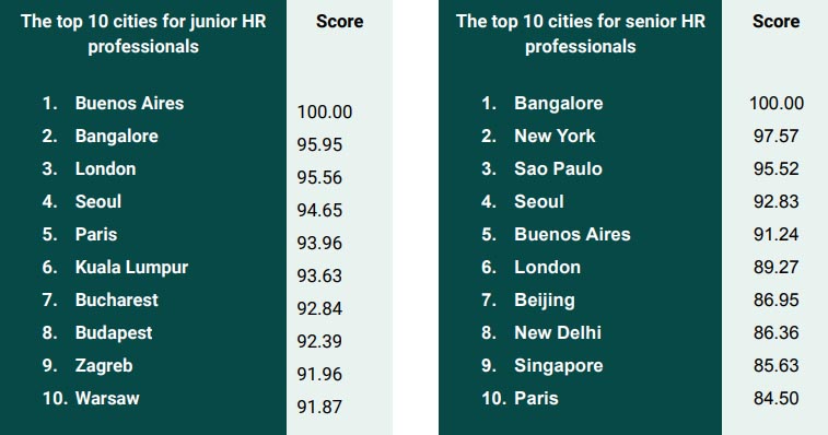 Buenos Aires en el ranking 