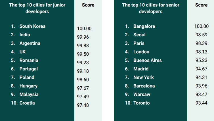 en Buenos Aires en el ranking 
