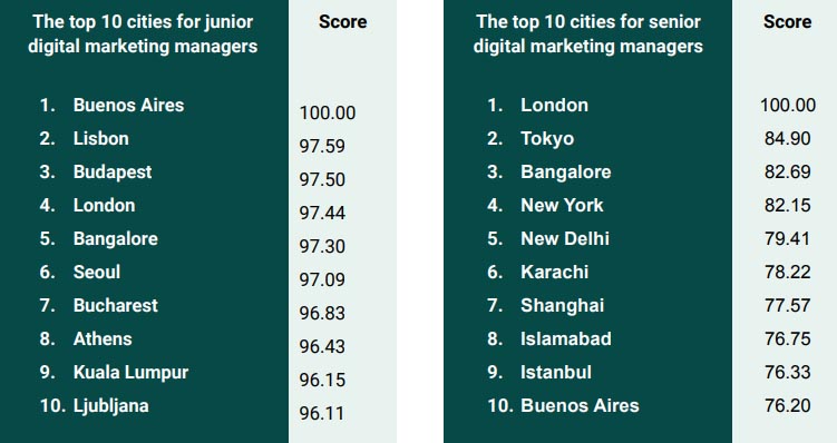 en Buenos Aires en el ranking 