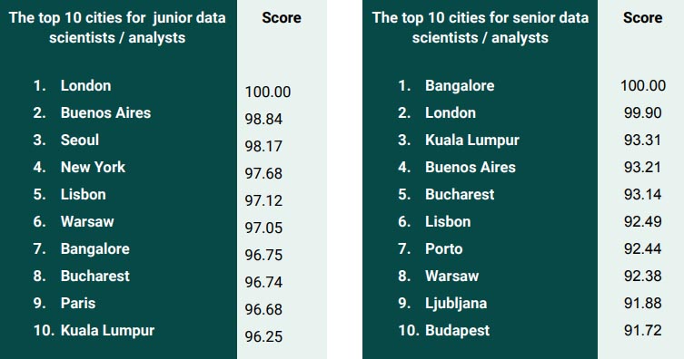en Buenos Aires en el ranking 