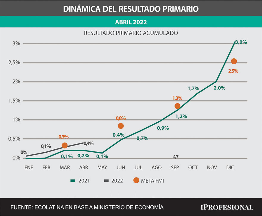 El déficit fiscal del primer cuatrimestre alcanza a 0,4% del PBI, el doble de igual lapso de 2021