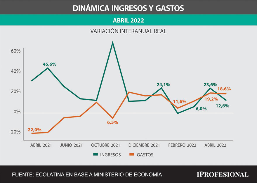 Los gastos crecen muy por arriba de los ingresos, y preocupa la expansión generalizada de las erogaciones