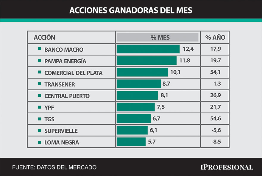 En todo el mes, acciones de empresas llegan a subir hasta 12,4%