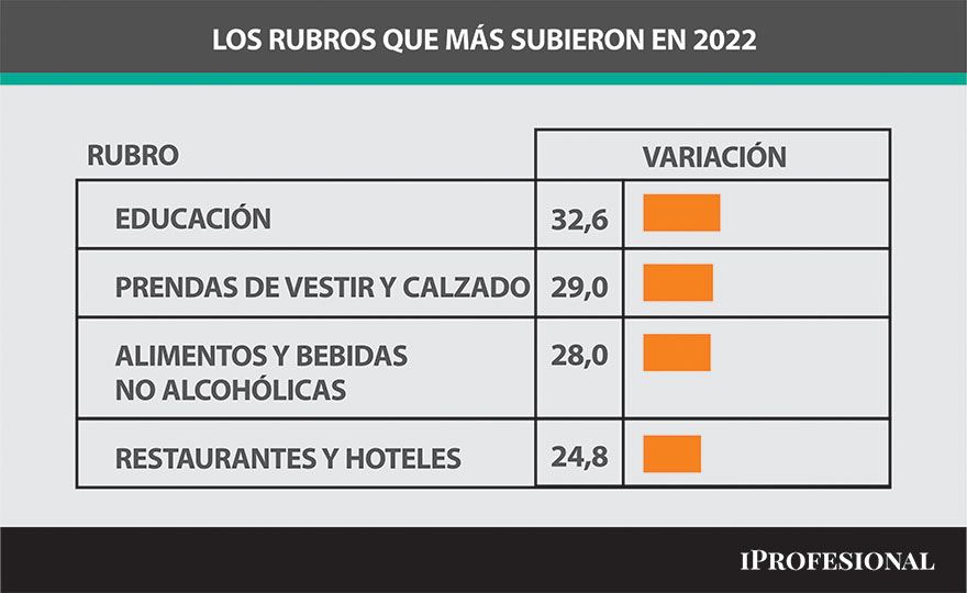 Los rubros que más subieron