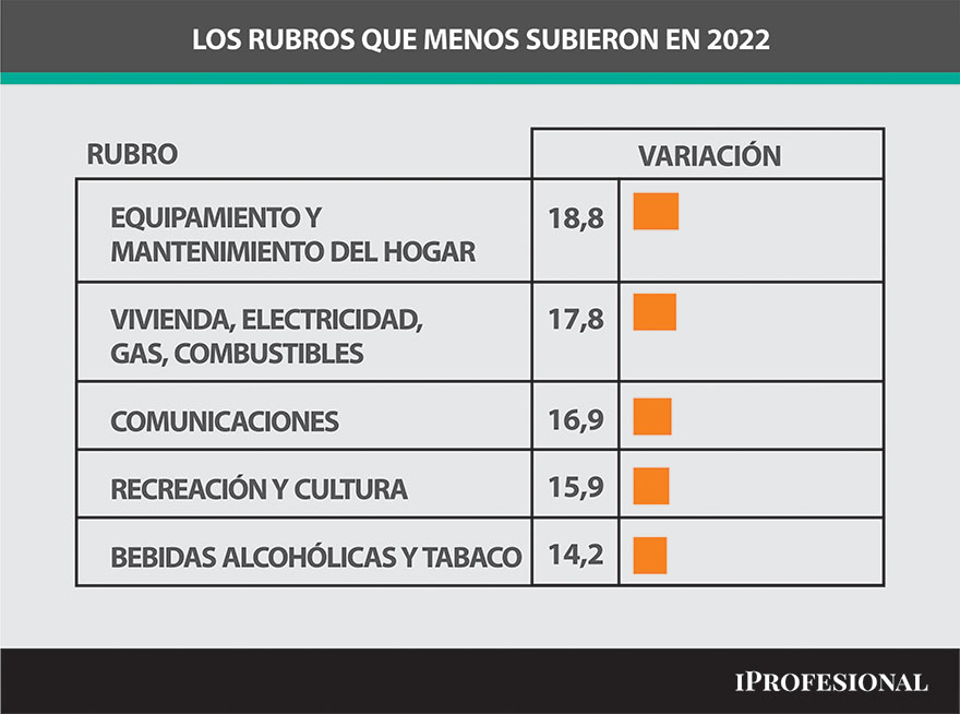Los rubros que menos subieron en 2022