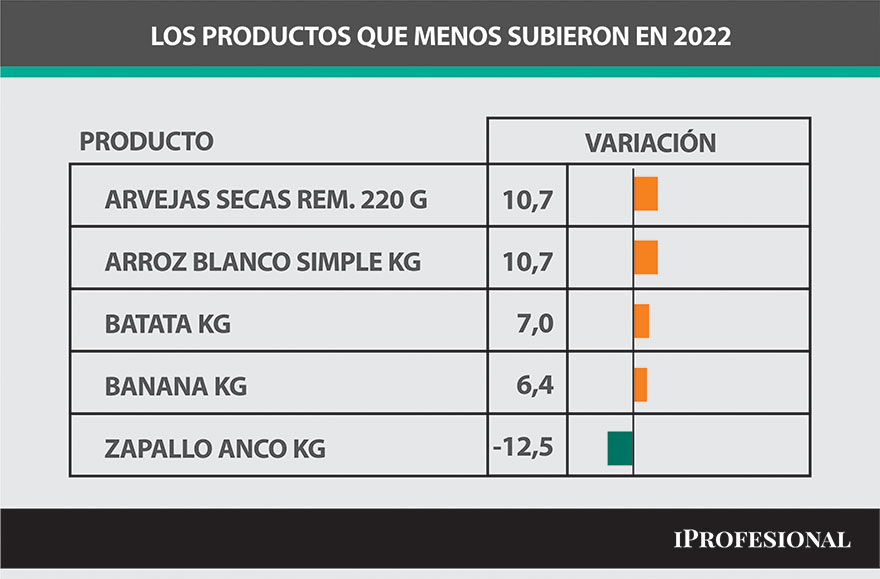 Los productos que menos subieron en 2022