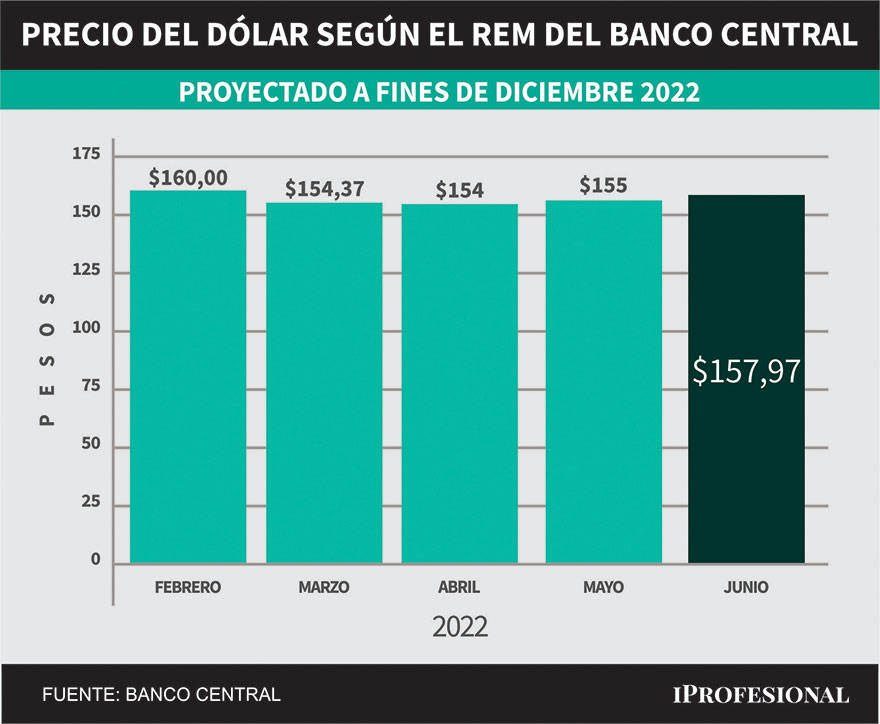 Evolución de pronósticos del REM. Precio del dólar mayorista proyectado para fin de diciembre 2022.