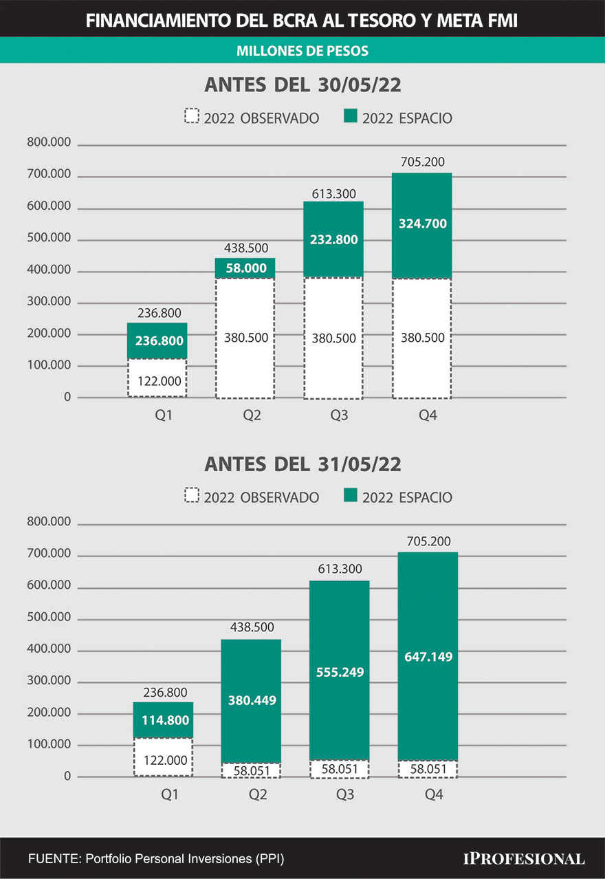 Con la jugada que hizo el Tesoro, ganó margen para cumplir la meta monetaria con el FMI acordada para el segundo trimestre