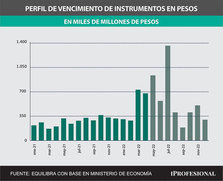 Hay un desafiante sendero de vencimientos en los próximos meses, advierten los economistas