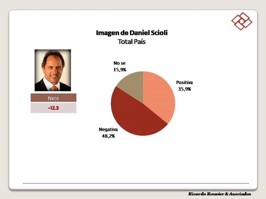 La imagen del ministro Daniel Scioli (Rouvier y Asociados, junio 2022)