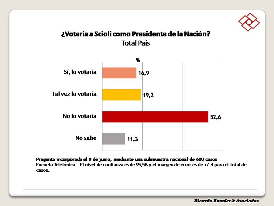 La intención de voto de Daniel Scioli (Rouvier y Asoc. junio 2022)