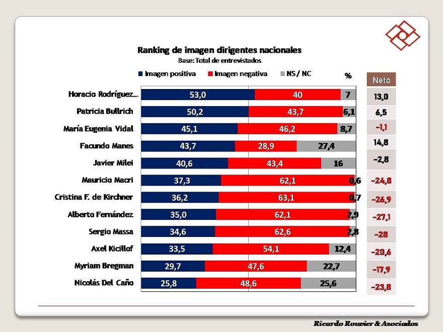 La imagen de los principales políticos, de acuerdo a Rouvier y Asociados (junio 2022)