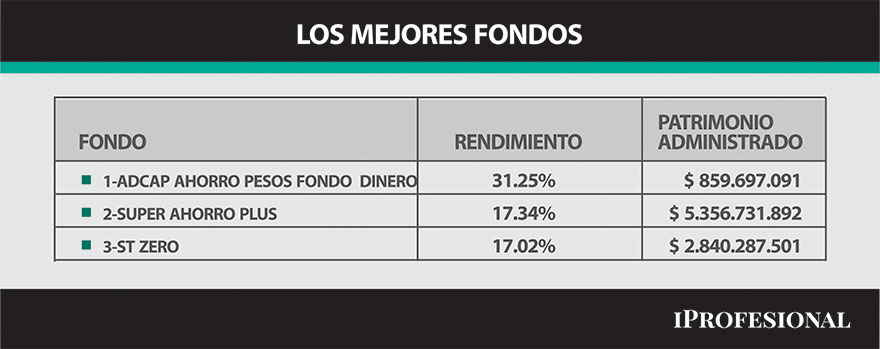 Los mejores fondos para invertir el dinero