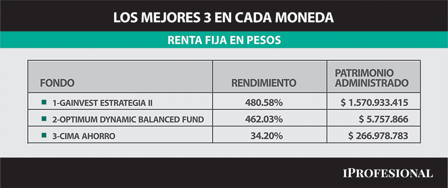 Renta fija en pesos