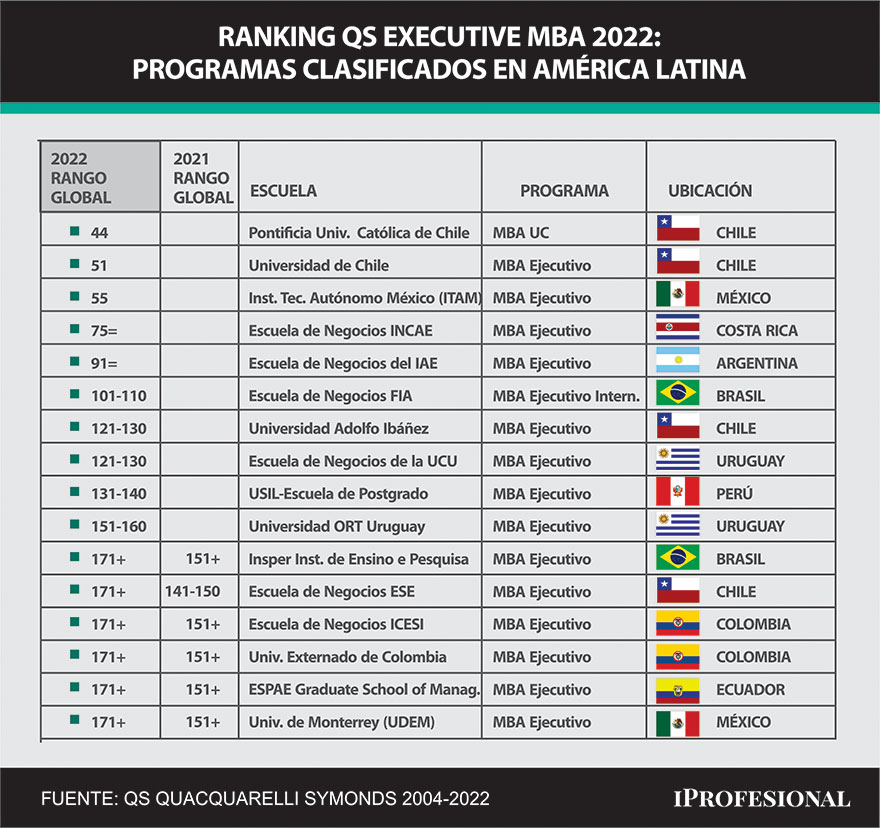Los EMBA de Chile dominan en la región según el ranking 2022 de QS