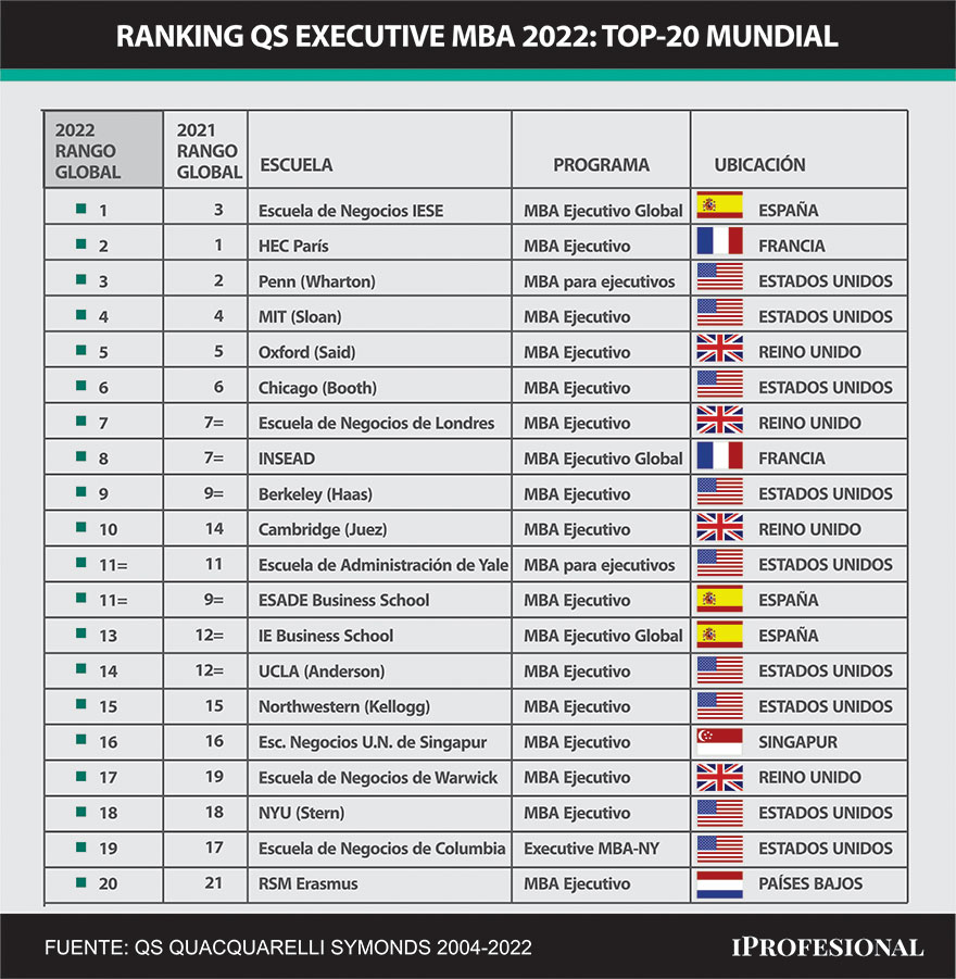 Por primera vez un EMBA español lidera el ranking de los mejores del mundo