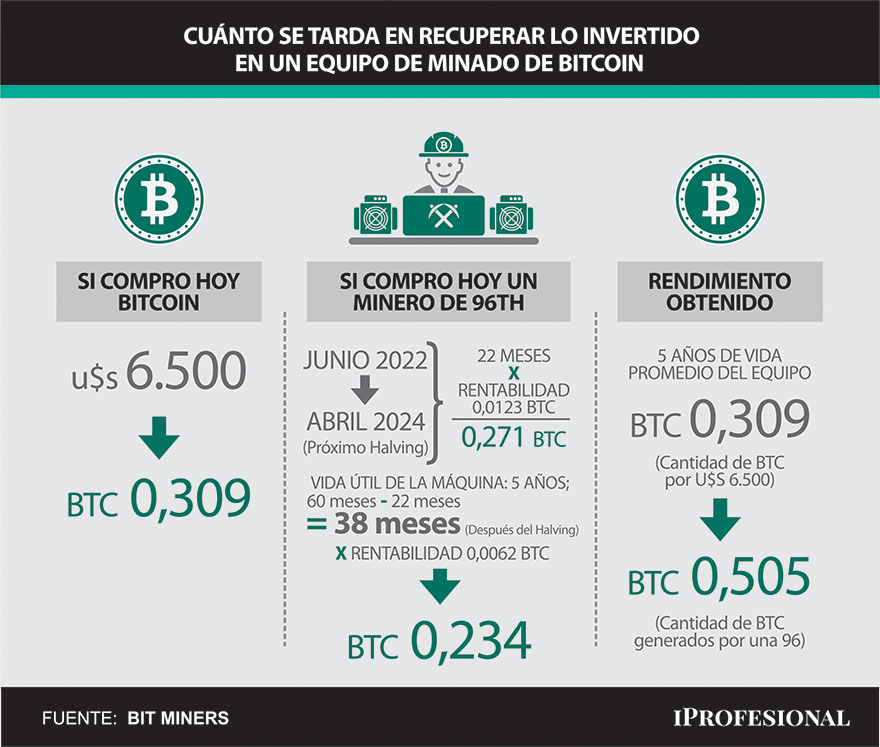 ¿Es rentable minar BTC a un precio de u$s20.000 cada unidad?
