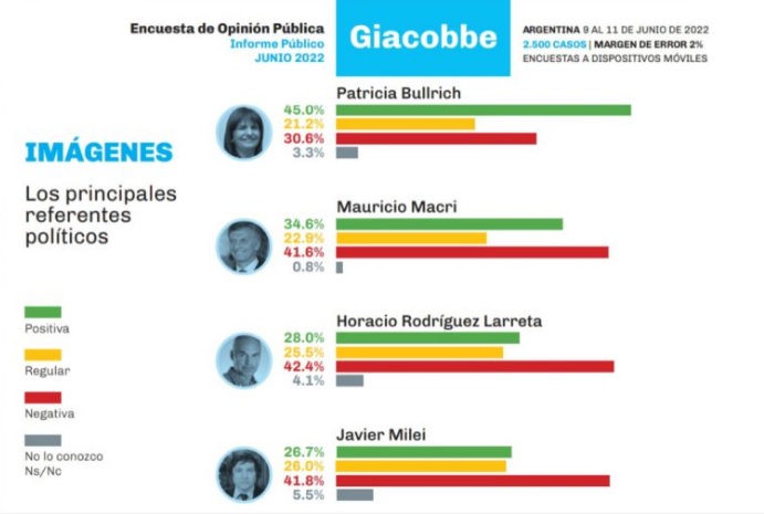 Encuesta de junio de Giacobbe y Asociados: los números del oficialismo