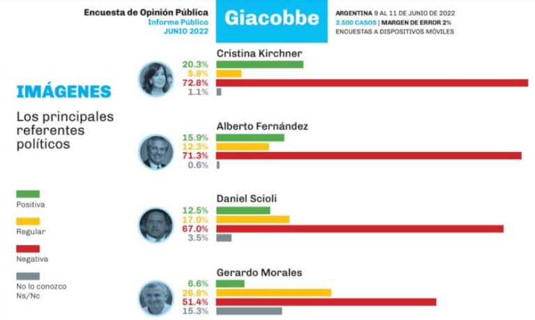 Encuesta de junio de Giacobbe y Asociados: los números del oficialismo