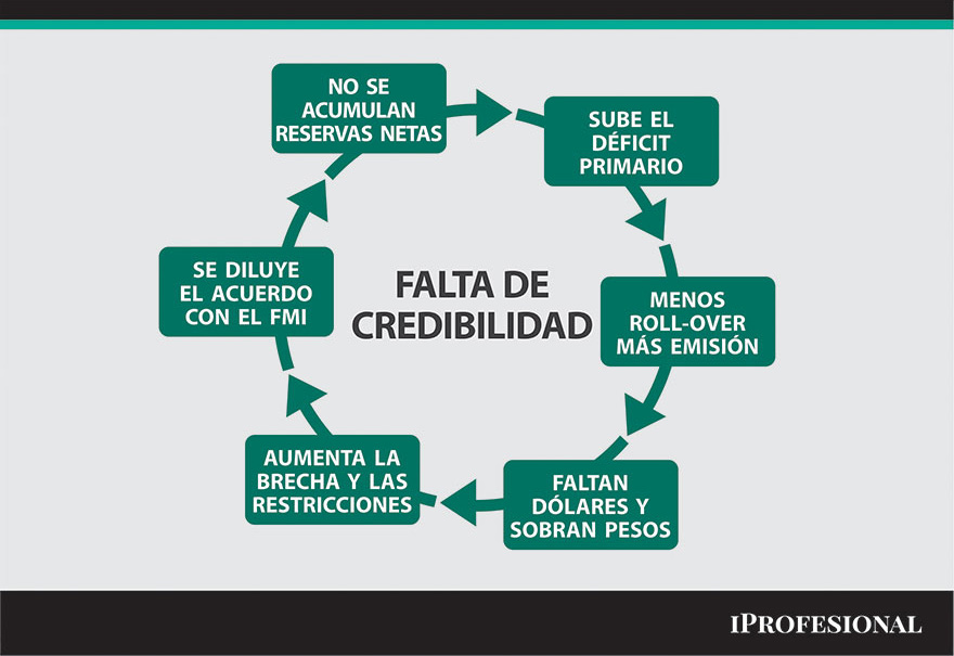 El círculo vicioso de la economía argentina.