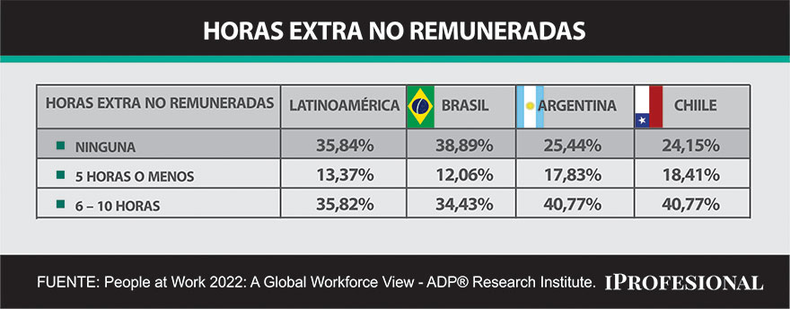 Cuántas horas extra no pagas trabajan los argentinos y los latinoamericanos