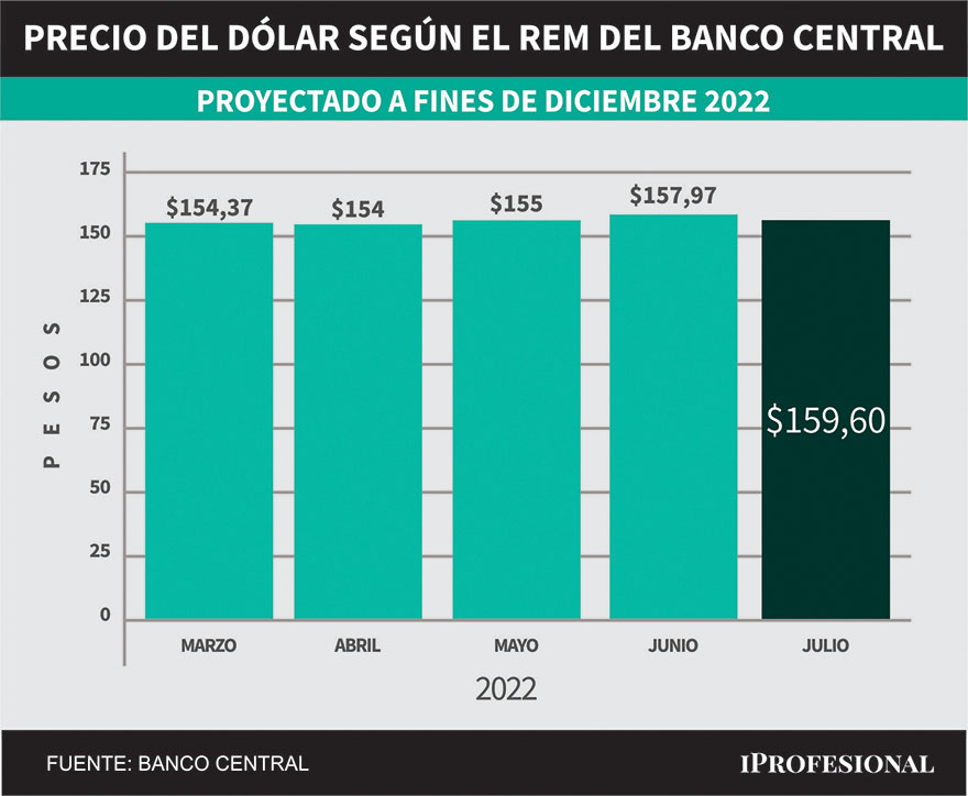 Evolución de pronósticos del REM. Precio del dólar mayorista proyectado para fin de diciembre 2022.