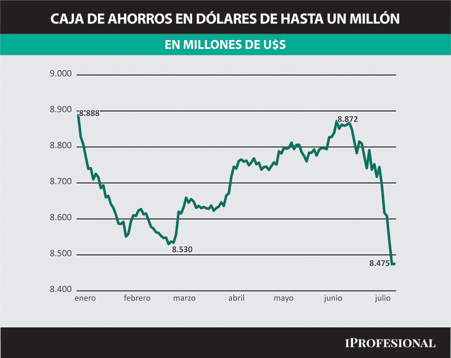 Cajas de ahorro en dólares hasta u$s1 millón: pronunciado descenso en los últimos meses.