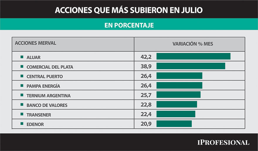 La suba del precio del dólar libre influyó más en el ascenso de las cotizaciones de las acciones que están vinculadas a las exportaciones.